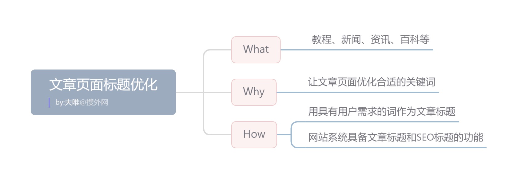 文章頁面標(biāo)題優(yōu)化.