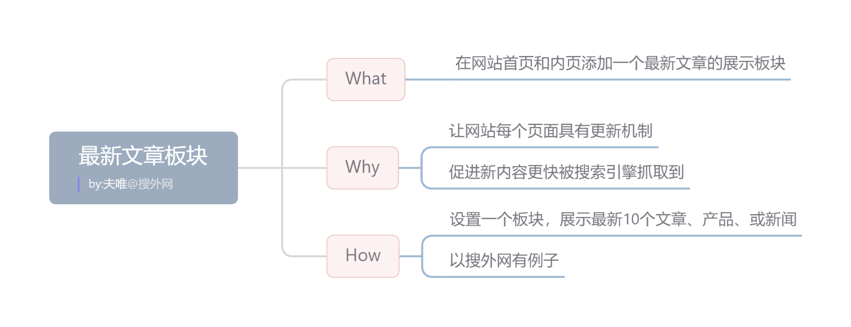 最新文章板塊.